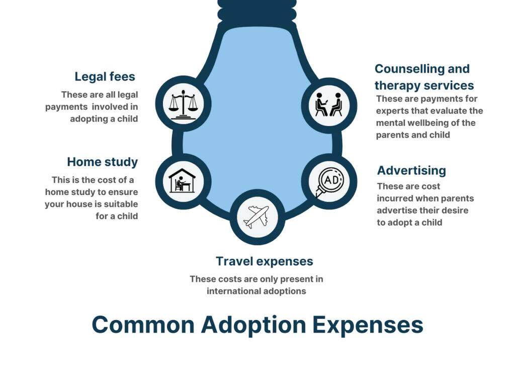 How much does adoption cost in Florida?

Adoption expenses 

1. legal fees
2. Home study fees
3. counselling
4. advertising
5. Travel expenses. 