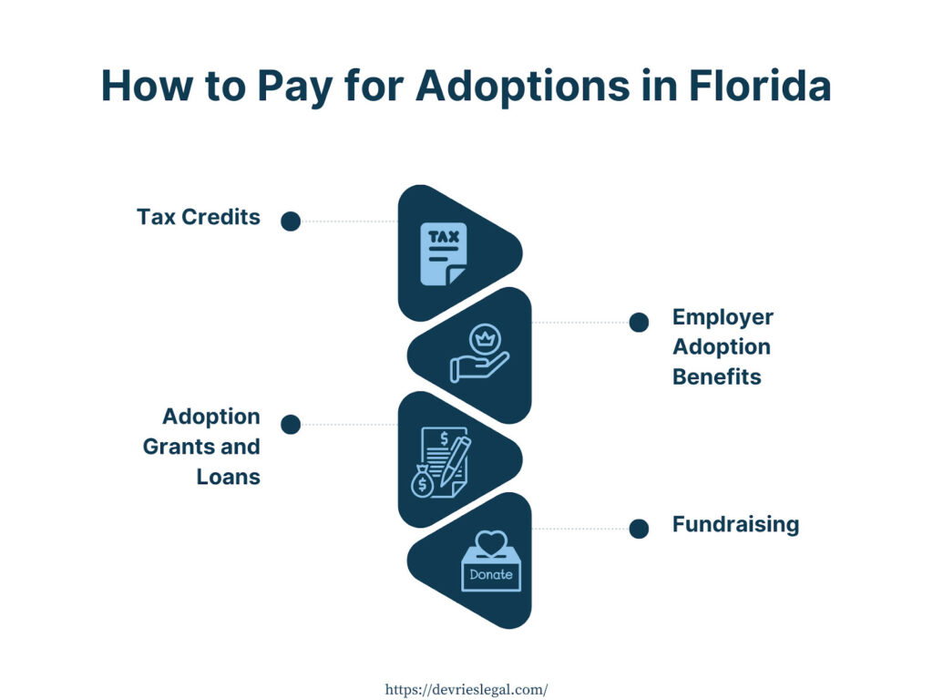 How much does adoption cost in Florida?

How to pay for adoption in Florida

1. Tax Credits
2. Adoption Grants and loans
3. Employers adoption benefit.  
4. Fundraising.